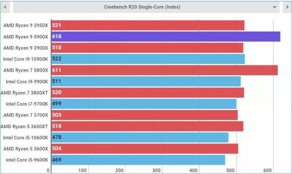 Обзор AMD Ryzen 9 5900X