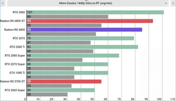 Обзор AMD Radeon RX 6800