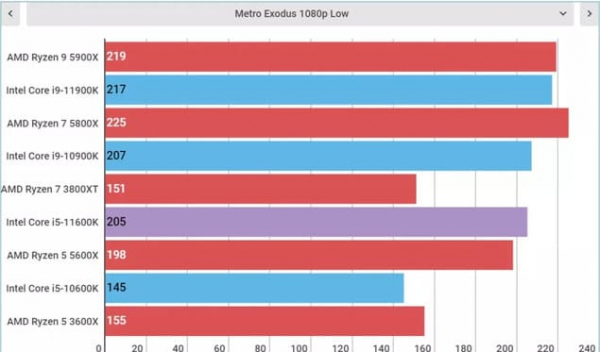 Обзор Intel Core i5-11600K