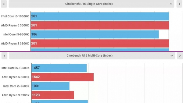 Утечка тестов AMD Ryzen 5 5600X подрывает Intel Core i5-10600K