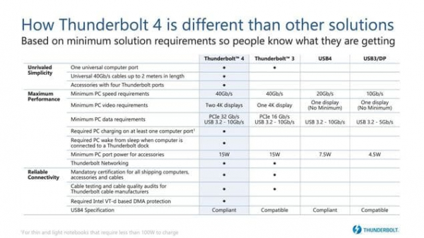 Thunderbolt 4: Будущее проводных соединений