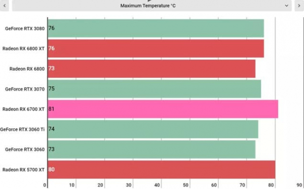 Обзор AMD Radeon RX 6700 XT