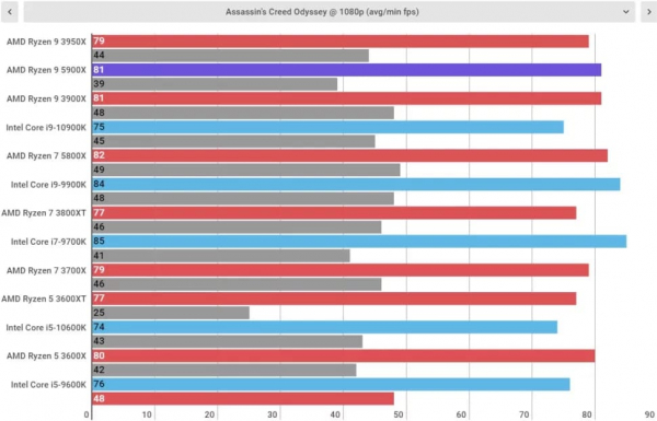 Обзор AMD Ryzen 9 5900X