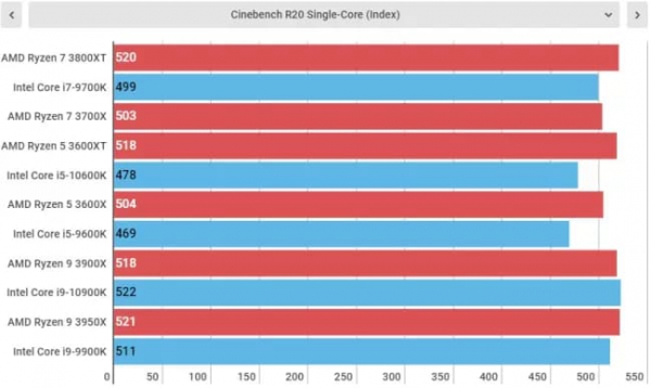 Обзор AMD Ryzen 7 3800XT