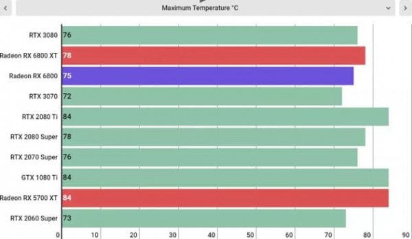 Обзор AMD Radeon RX 6800