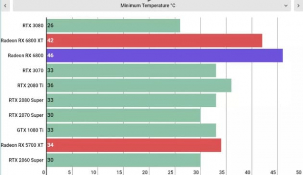 Обзор AMD Radeon RX 6800