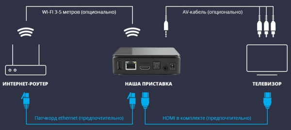 Как настроить ТВ-приставку на 20 каналов и не только?