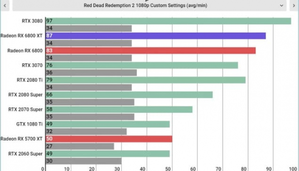 Обзор AMD Radeon RX 6800 XT