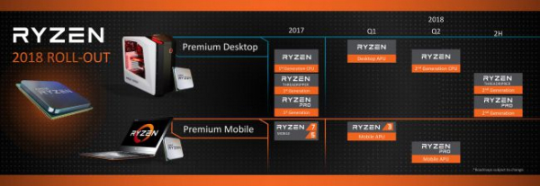 AMD Ryzen 2-го поколения: Дата выхода, новости и характеристики