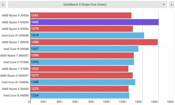 Обзор AMD Ryzen 9 5900X