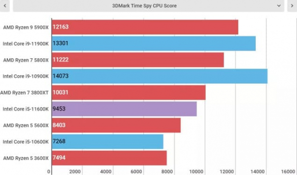 Обзор Intel Core i5-11600K