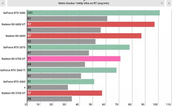 Обзор AMD Radeon RX 6700 XT